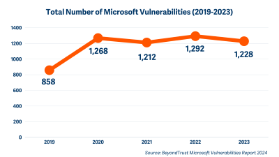 Microsoft-Vulnerabilities-Report