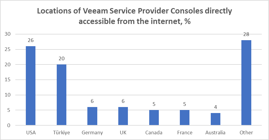 Veeam-Console-Vulnerability