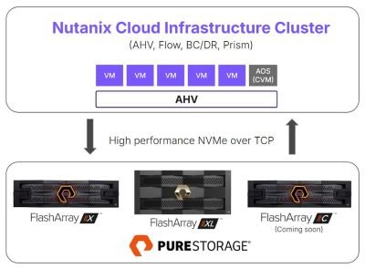 Nutanix-Pure-Storage